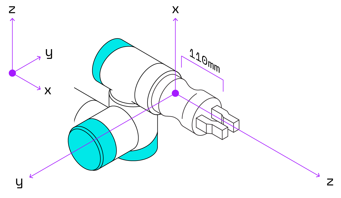 A gripper mounted on an arm. The Z axis of the gripper points from the base of the gripper to the end of its jaws. The X axis points up through the gripper. The Y axis points in the direction along which the jaws open and close (following the right-hand rule). The diagram also shows the global coordinate system with Z pointing up, X down the length of the horizontal gripper, and Y pointing horizontally in the opposite direction of the gripper&rsquo;s Y.